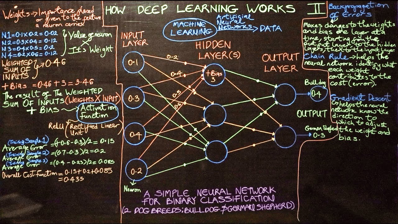 (Part II) How Deep Learning Works | Neural Networks, Backpropagation ...