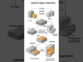 Geopolymer Concrete sample explanation