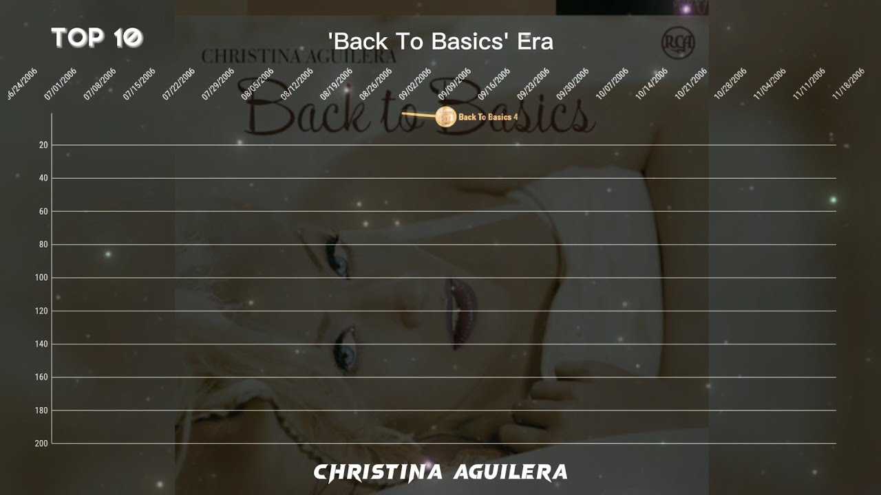 Billboard Chart History Aguilera