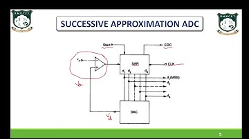 UNIT 3  LIC  SUCCESSIVE APPROXIMATION ADC