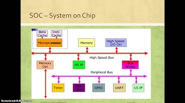 SOC VERIFICATION WITH SYSTEM VERILOG  SYSTEM ON CHIP by Ramdas Mozhikunnath