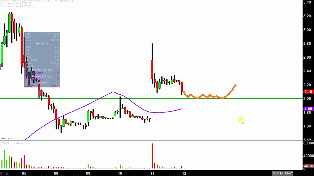 Rgse Stock Chart