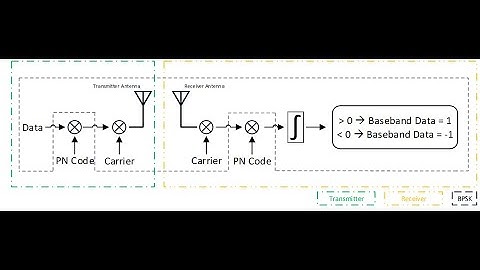 Tone Jammer Effects on Direct Sequence Spread Spectrum