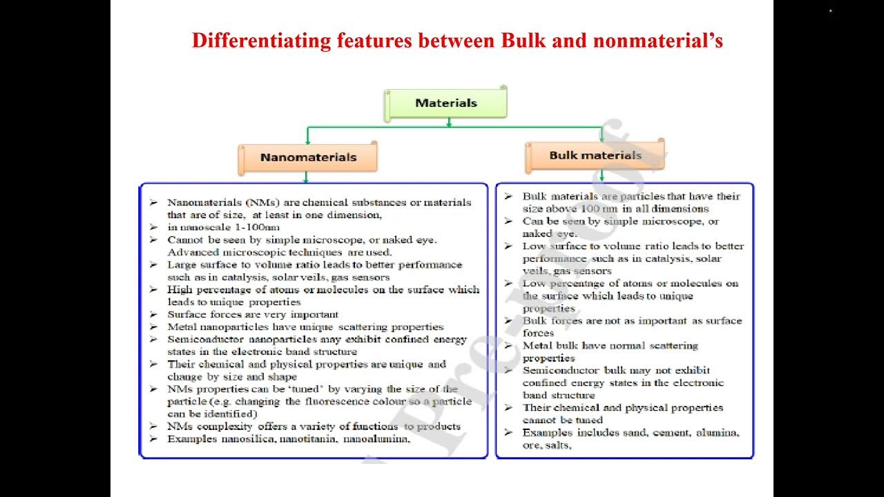 Lecture 1 naomaterials classification of nanomaterials bulk materials v