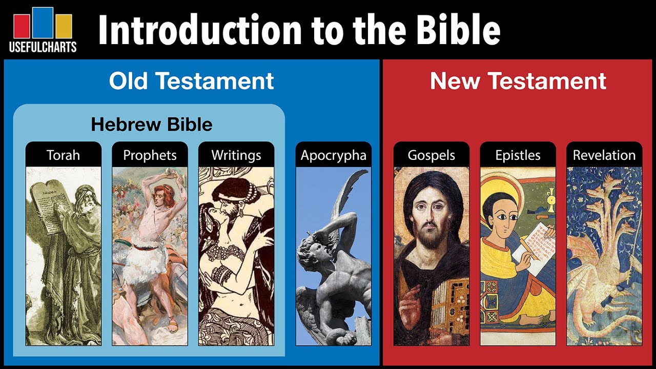 story of the entire Bible, i guess