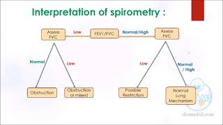 Spirometry Evaluation