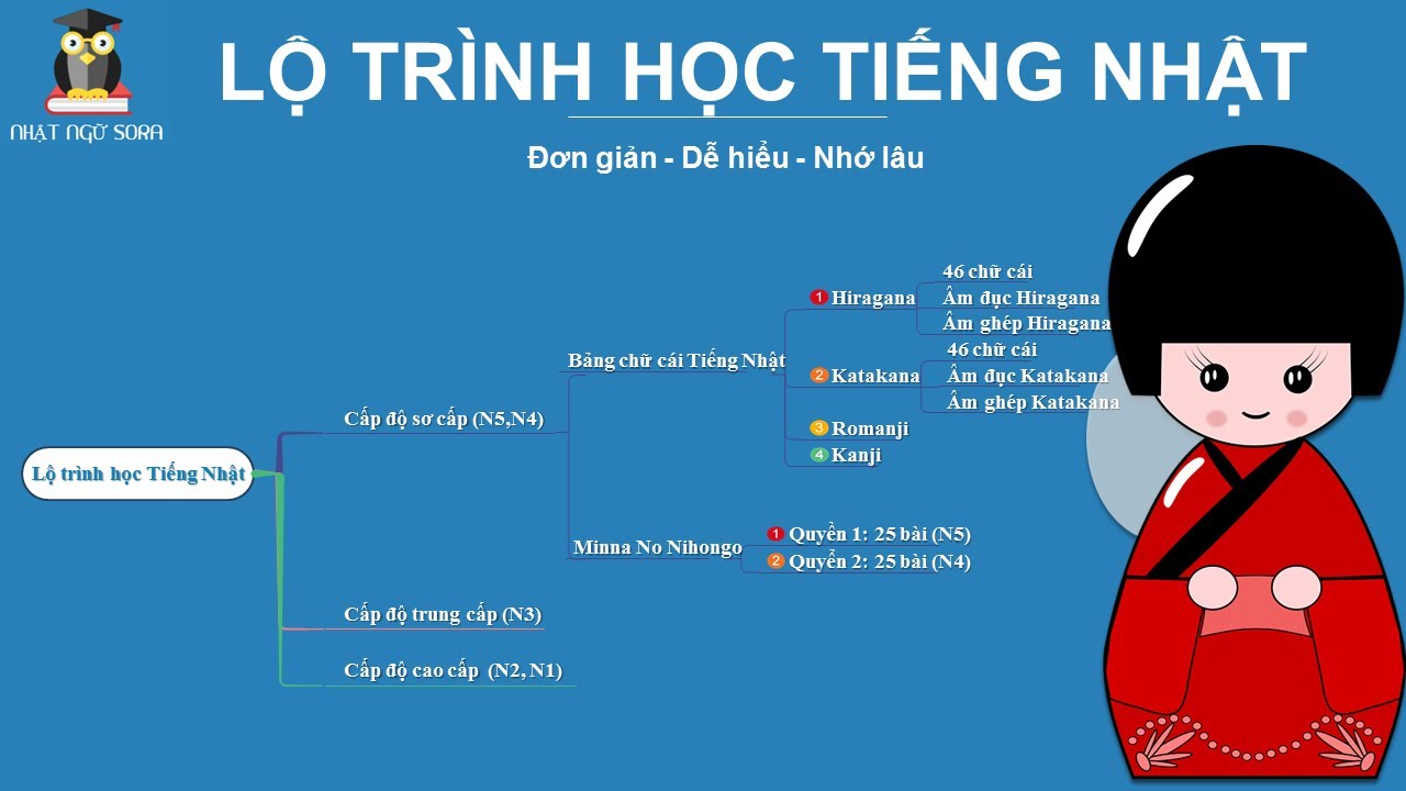 Lộ trình học tiếng nhật hiệu quả | Lộ trình học Tiếng Nhật cho người mới bắt đầu