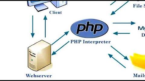 Khóa học lập trình PHP - Thành thạo PHP từ A – Z
