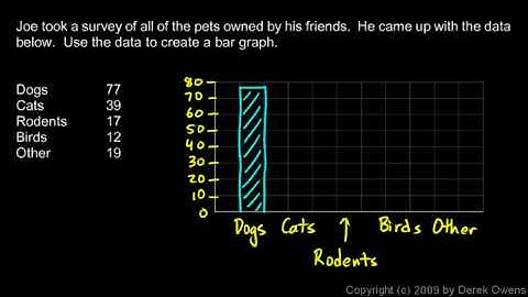 Prealgebra 9.2b - Bar Graphs, Part 2