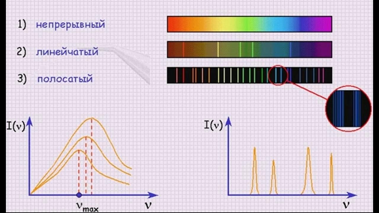Непрерывный спектр поглощения. Линейчатый спектр излучения. Спектр излучения непрерывный и линейчатый. Непрерывный спектр и линейчатый спектр. Сплошной спектр линейчатый спектр полосатый спектры поглощения.