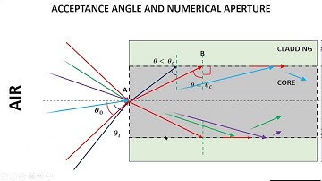 #Optical#Fibre Part-2 Lecture-14  | #Engineering-Physics | Unit-III | I Sem by  Arya College