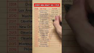 Every NBA Draft No.1 Overall Picks (2003-2023)