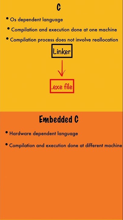 Difference between C and embedded C | by dubebox #shorts - YouTube