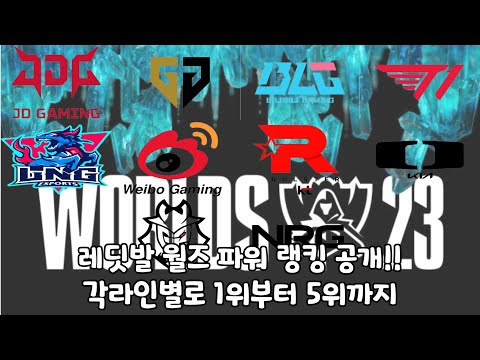 레딧발 월즈 파워랭킹 공개 LCK LPL 상위권 싹쓰리 