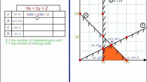 Linear Programming: Plug Vertices Into the Optimization Function