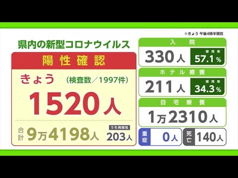 新型コロナ 4日は1520人の陽性 佐賀市と鳥栖市でクラスター【佐賀県】 (22/08/04 18:20)