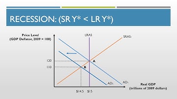 Macroeconomics - Aggregate Demand - Aggregate Supply Model (Part 2)
