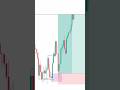 The SMC Blueprint #trading #smct #currencytrading #currencytradingtips #forex #forextrading