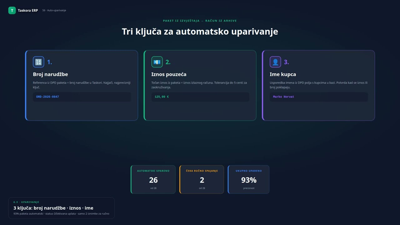 Video 6 3 — DPD pouzeće upravljač: AI čita izvještaj, 3 ključa uparivanja, Bank sync zatvara lanac |
