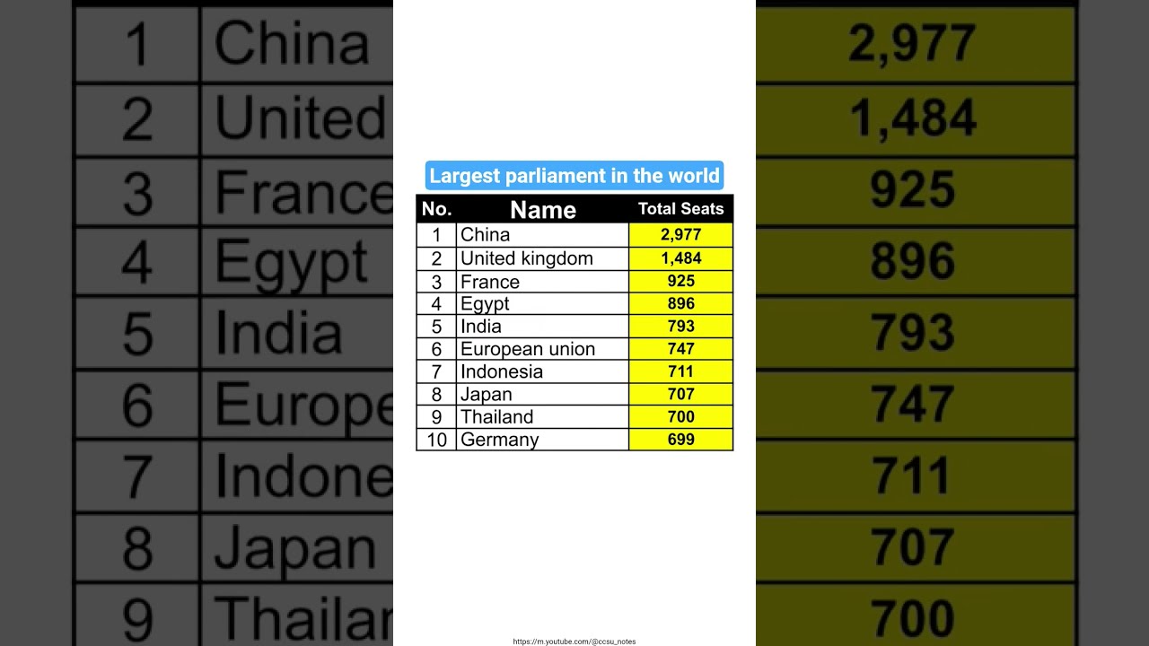 Top 10 Largest Parliament In The World By Number Of Members Parliamentarian