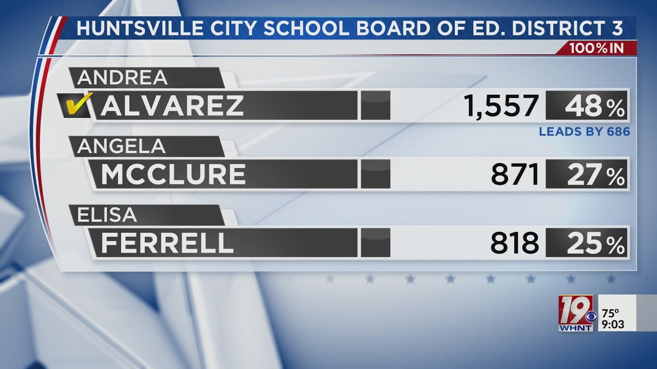 Huntsville City School Board Results District 2, 3 and 4 YouTube