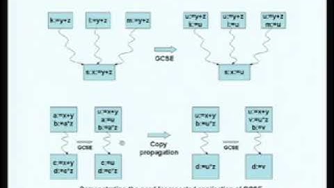 CS3391: Computer-Oriented Compiler Design | Lec 16: Machine-Independent Optimizations