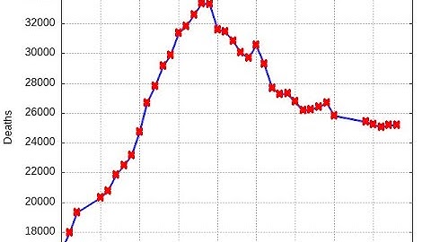 As The Data World Turns: US Liver Disease Deaths (gnuplot/Emacs)