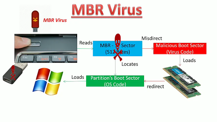 MBR Virus