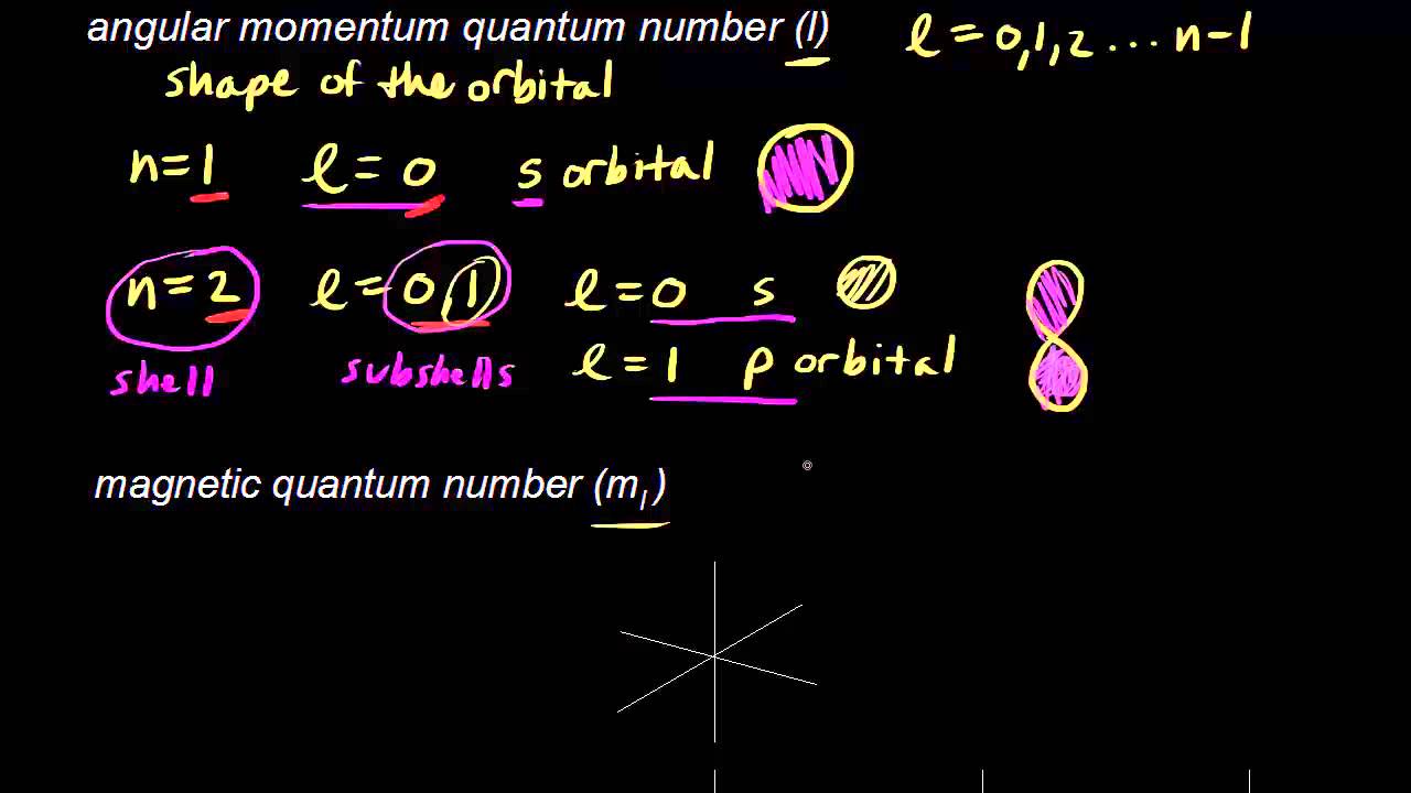 Quantum Numbers Video Quantum Physics Khan Academy