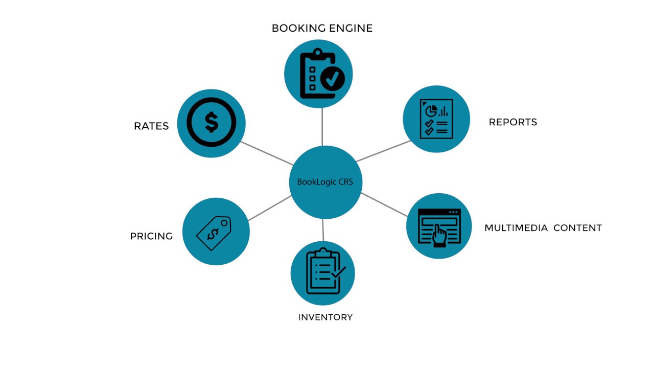 central-reservation-system-crs-by-booklogic-youtube