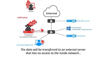 DNS Exfiltration