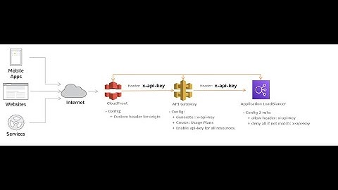 [Huy-Anderson] AWS - Protect API Gateway with x-api-key (API Restriction)