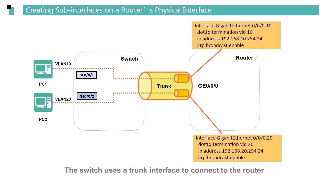 Huawei routers Switching Basics Route Reachability Between VLANs