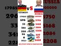 Who wins: Germany vs Russia? | Military Data Comparison