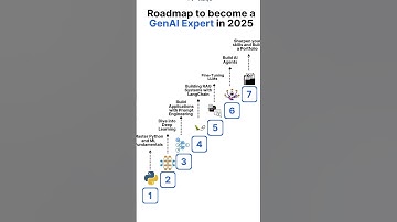 Roadmap to Become a Generative AI Expert for Beginners in 2025