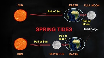 Wat veroorzaakt getijden