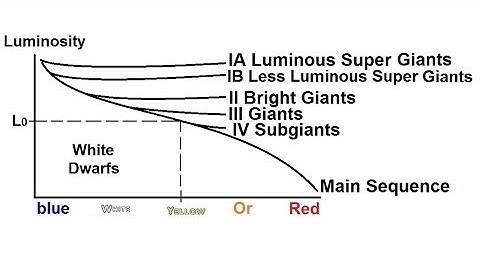 Astronomy - Measuring Distance, Size, and Luminosity (21 of 30) Luminosity Class and H-R Diagram