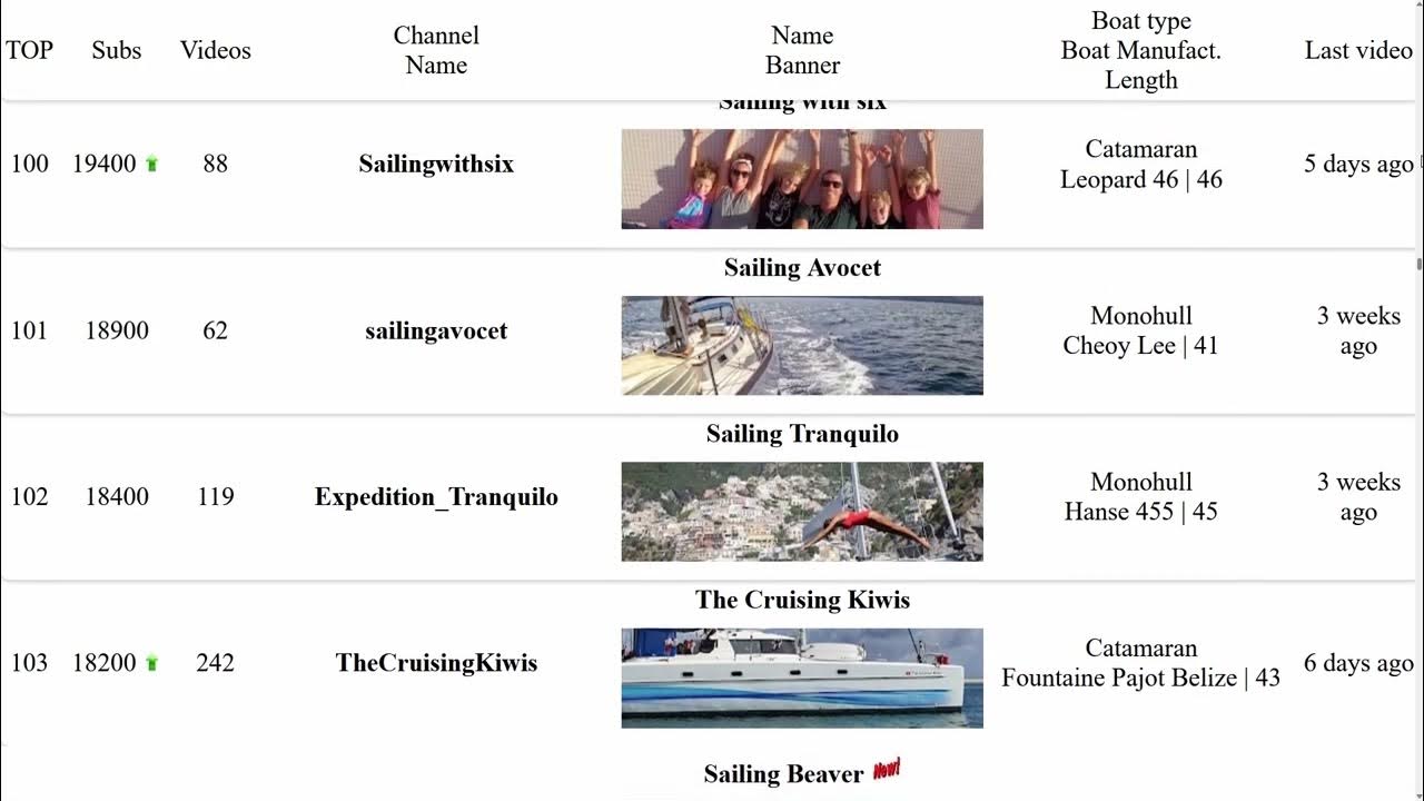 Youtube Sailing Channels TOP 310 YouTube