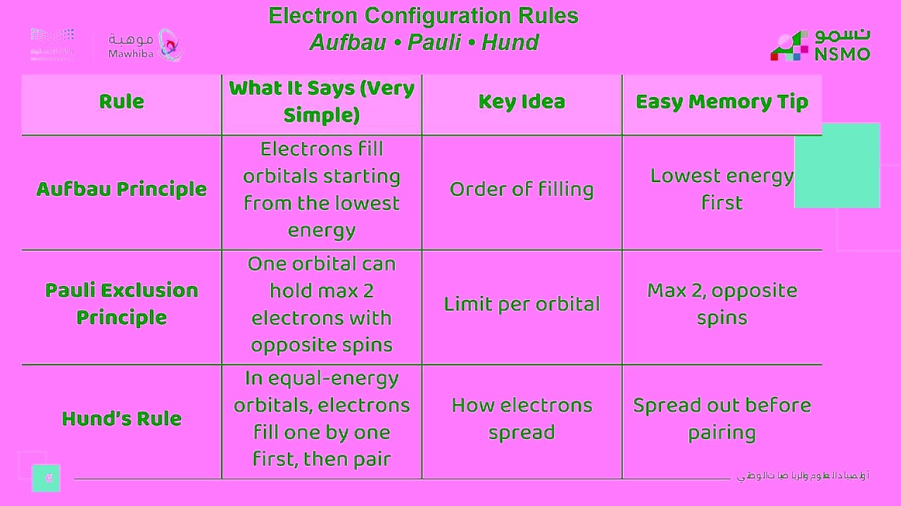 NSMO Olympiad -Science/Chemistry- Lesson 9 Electron Configuration – Hund’s Rule