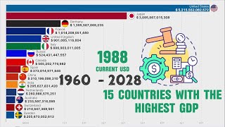 Most Powerful Economies in the World by GDP 1960 - 2028 Most Powerful Economies in the World by GDP 1960 - 2028