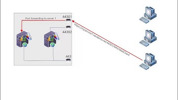 Load Balancing the Microsoft Dynamics NAV 2013 R2 Web Client with a redirect site