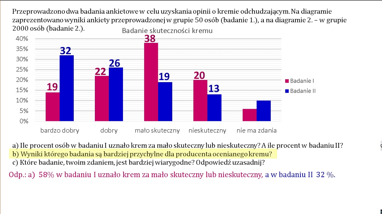 Ile procent osób w badaniu I uznało krem za mało skuteczny