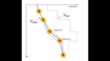 Seismic time stack velocities, seismic processing