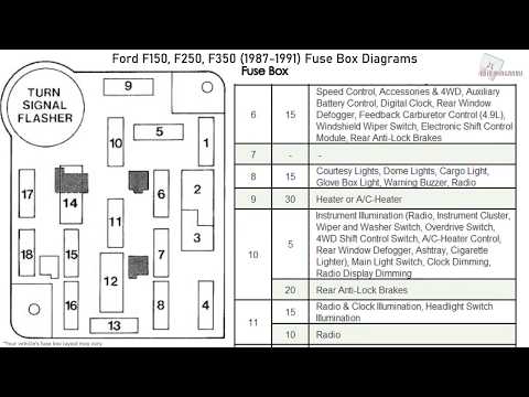 Ford F150, F250, F350 (1987-1991) Fuse Box Diagrams
