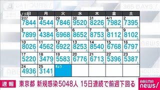 【速報】新型コロナ　東京の新規感染者は5048人(2022年4月26日)