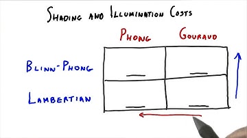 Shading and Illumination Costs - Interactive 3D Graphics
