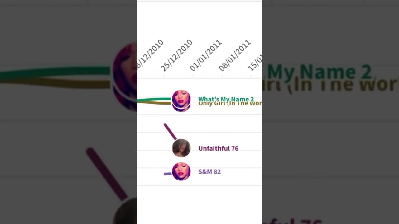 RIHANNA’s LOUD ERA: UK Top 100 Singles Chart History 