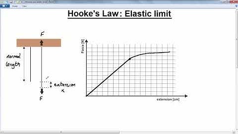 GCSE PHYSICS -  FORCES -  LESSON 17 -  hookes law   elastic limit