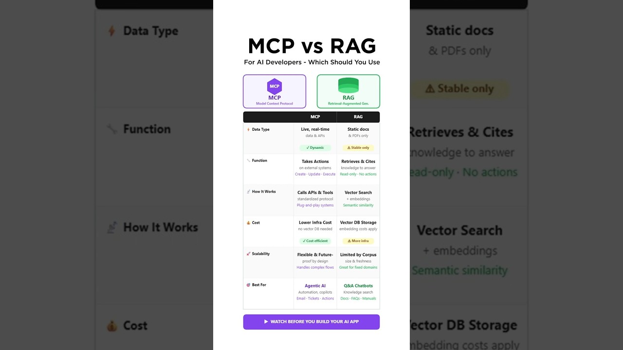 MCP vs RAG | MCP vs RAG: Key Differences Explained | How MCP Differs ...