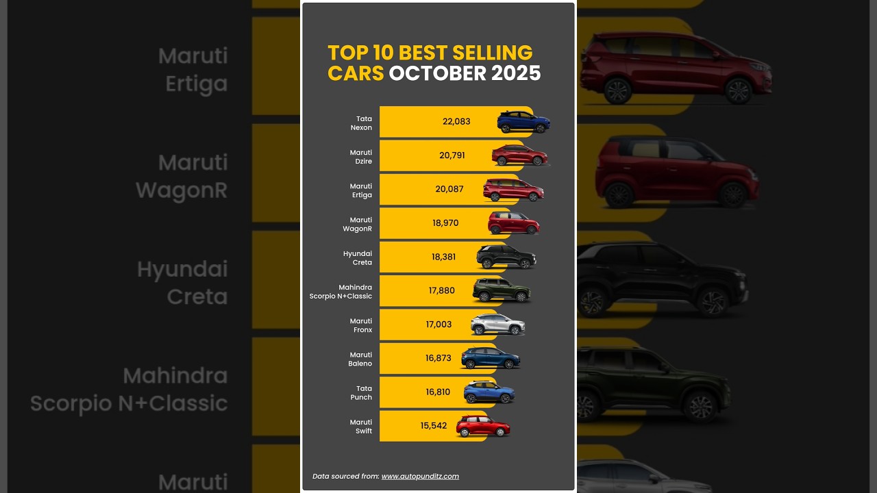 Top 10 Best-Selling Cars – October 2025
